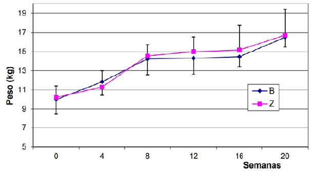  Evoluci&oacute;n del peso de los
corderos de ambos grupos experimentales