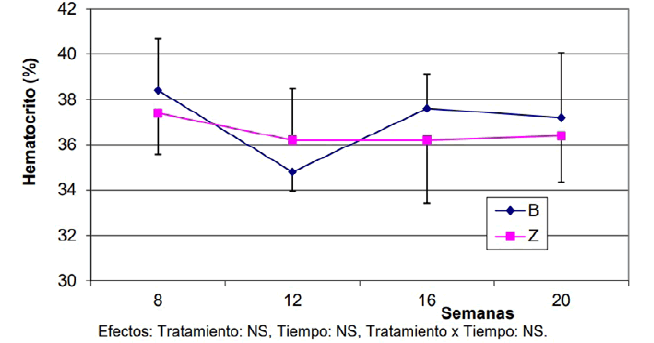 Evoluci&oacute;n
del hematocrito en los corderos de ambos grupos experimentales.
