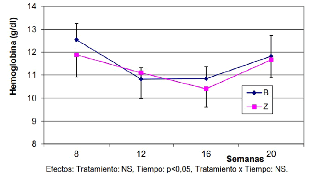 Evoluci&oacute;n
de la concentraci&oacute;n de hemoglobina en sangre en los corderos de ambos grupos experimentales.