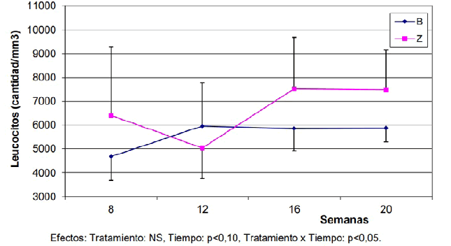 Evoluci&oacute;n
de la concentraci&oacute;n del n&uacute;mero de leucocitos en sangre en los corderos de ambos
grupos experimentales.
