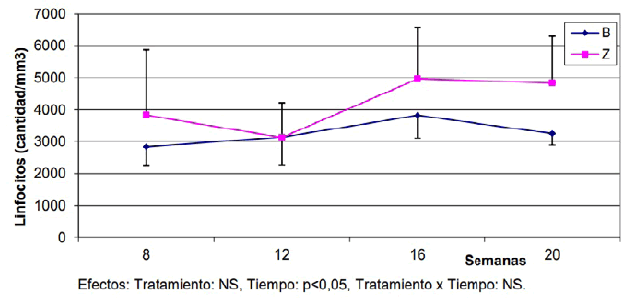 Evoluci&oacute;n
del n&uacute;mero de linfocitos en sangre en los corderos de ambos
grupos experimentales.