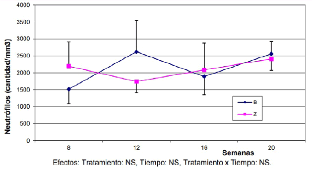 Evoluci&oacute;n
del n&uacute;mero de neutr&oacute;filos en sangre en los corderos
de 

ambos grupos
experimentales.
