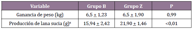 Ganancia de
peso y producci&oacute;n de lana sucia en ambos grupos (valores expresados como
promedio + DE). 

x en un &aacute;rea de 80 cm2.