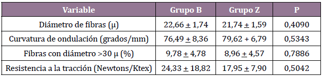  Calidad de la lana de los corderos
de ambos grupos experimentales (valores expresados como promedio + DE).