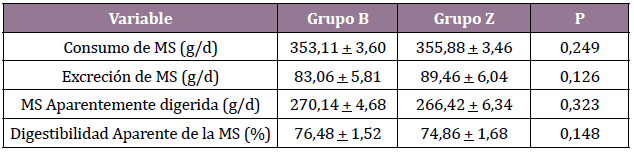 Digestibilidad aparente de la MS,
primer periodo (valores expresados como promedio + DE).