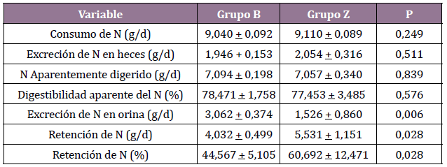 Balance de N, primer periodo
(valores expresados como promedio + DE).