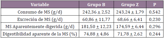  Digestibilidad aparente de la MS,
segundo periodo (valores expresados como promedio + DE).