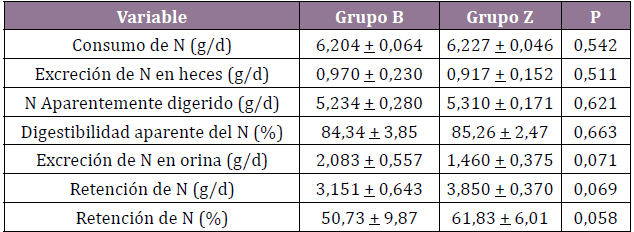 Balance de N,
segundo periodo (valores expresados como promedio
+ DE)