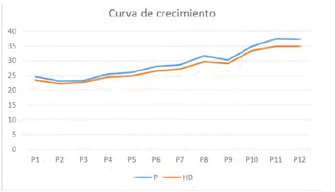Evolución
del crecimiento de la raza pura y las cruzas. En el eje de las abscisas están
representado los pesos y en el eje de las ordenadas los días. Azul: Pampinta; Naranja: cruza P x HD.