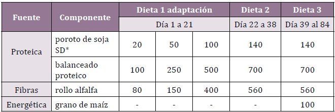 Características
de las dietas suministradas, expresadas como gramos por animal y por día