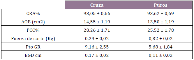 Parámetros de calidad de
carne
