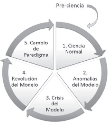 Ciclo de Kuhn
