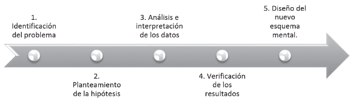  Etapas del método científico