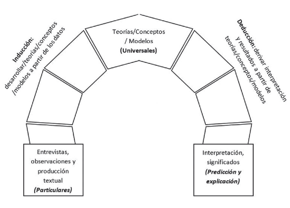  El arco del conocimiento