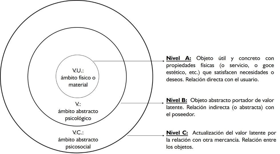 Estructura
de la mercancía