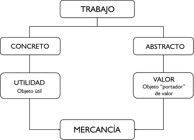 Doble
carácter del trabajo