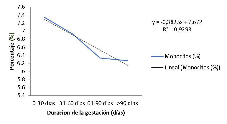 Regresión de las variables porcentaje de monocitos
y tiempo de gestación