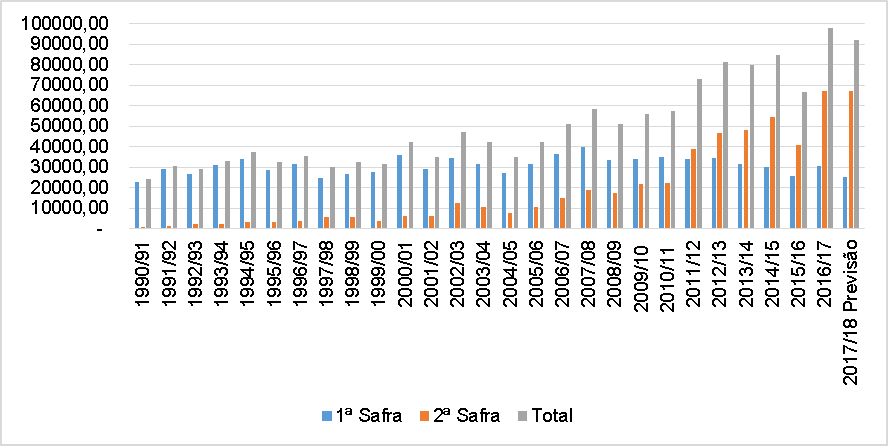 Produção de milho 1ª e 2ª safra e produção total em milhões de toneladas
desde 1990 a 2018 no Brasil.