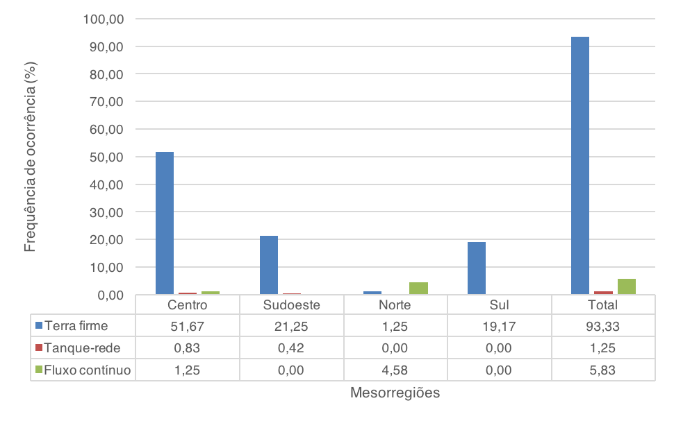 Frequência de ocorrência
dos empreendimentos de piscicultura por tipo de estrutura de criação no estado
do Amazonas, por mesorregiões e absoluto