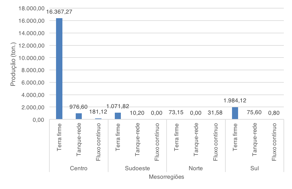 Frequência de ocorrência
da produção de pescado por categoria de estrutura de criação e mesorregiões do
estado do Amazonas.