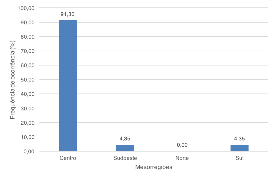 Frequência de ocorrência
dos empreendimentos de piscicultura enquadrados como possuidores de
significativo potencial de severidade ambiental, conforme Resolução CONAMA n.
413 de 2009, por mesorregiões do estado