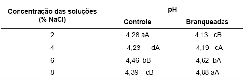 Valores médios do pH das fatias de cubiu durante o processo de fermentação natural