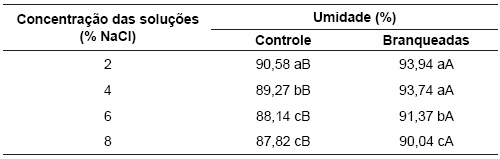 Valores médios do teor umidade das fatias de cubiu
durante o processo de fermentação natural
