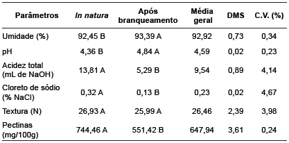 Valores médios de umidade, pH, acidez,
cloreto de sódio, textura e teor de pectinas das fatias de cubiu in natura e após o branqueamento