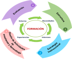 Fase
2. Diseño instruccional de formación