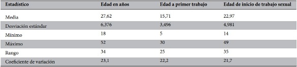 Resumen de las principales medidas de tendencia central y dispersión
para variables relacionadas con la edad 