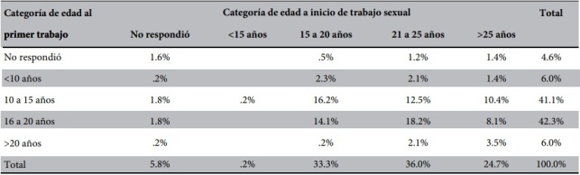 Distribución porcentual y relación entre de las categorías edad al primer
trabajo y edad al inicio del trabajo sexual
