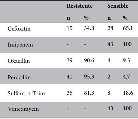 Perfil de resistencia de Staphylococcus aureus de aislados
nasales de alumnos de la Universidad Nacional Pedro Ruiz Gallo. 