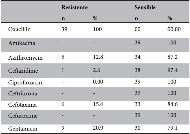 Reacción cruzada de cepas de Staphylococcus aureus resistentes a
Oxacilina 