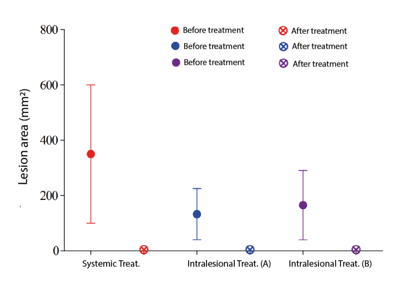 Area of
the lesion of patients with cutaneous leishmaniasis before and after
therapeutic intervention. Tx. Systemic = Conventional treatment for 20 days of
intramuscular application dose /kg/weight (n=46); Tx. Intralesional (A) = Six
Intralesional drug applications (n=9); Tx. Intralesional (B) = Three
Intralesional drug applications (n=11). Data expressed as Median (RIC)