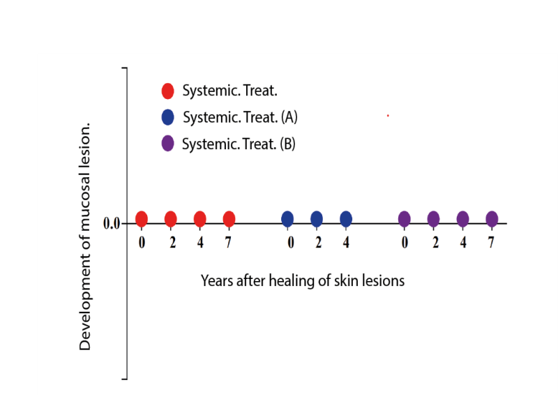Clinical
follow-up for Leishmania mucosal lesions, after clinical cure (scar) of
cutaneous leishmaniasis. Systemic Tx = Conventional treatment for 20 days of
intramuscular application dose /kg/weight (n=46); Intralesional Tx (A) = Six
applications of intralesional drug (n=9); Intralesional Tx (B) = Three
applications of intralesional drug (n=11).