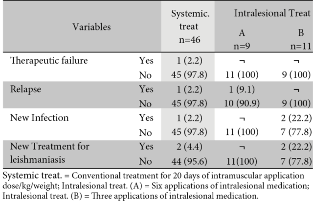 Clinical
involvement following treatment with pentavalent antimonials in patients with
cutaneous leishmaniasis. Data are expressed as frequency of cases. Data are
expressed in frequency (%).