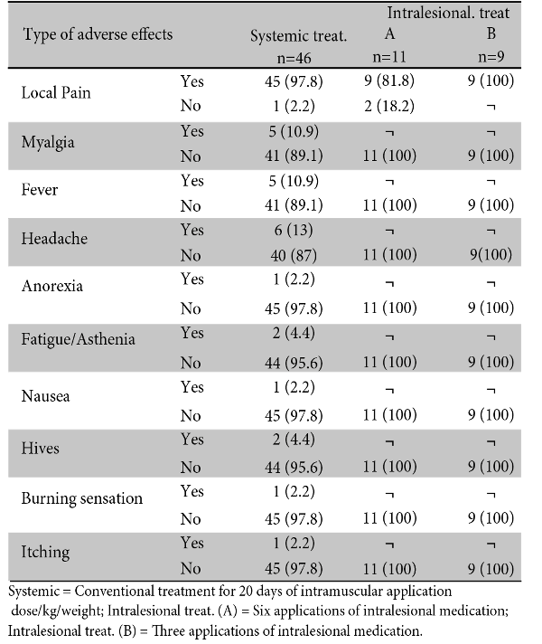 Adverse
effects presented during treatment with pentavalent antimonials in patients
with cutaneous leishmaniasis. Data are expressed in frequency of cases. Data
are expressed in frequency (%).

 