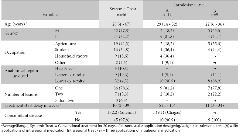 Demographic
and clinical data of patients with cutaneous leishmaniasis who received
systemic or intralesional treatment with pentavalent antimonials. Data
presented as frequencies (%).