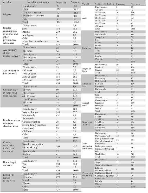 Socio-demographic
characteristics of the 433 study participants.