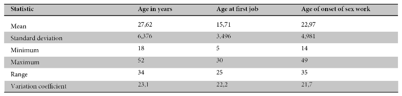 summary of
main measures of central tendency and dispersion for age-related variables.