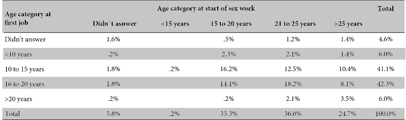 Percentage
distribution and relationship between the categories age at first job and age
at starting sex work.