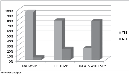 Characteristics
of knowledge and use of medicinal plants in indigenous communities