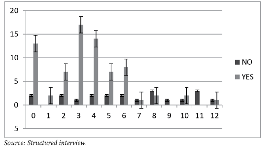 Relationship
between use of medicinal plants and years of study in indigenous communities