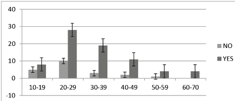 Use of
medicinal plants according to age groups in indigenous communities.