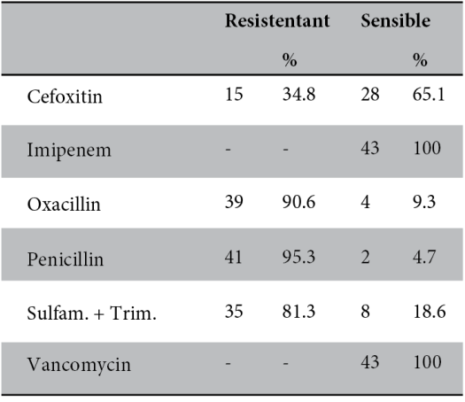 Resistance
profile of Staphylococcus aureus from nasal isolates from students of the
Universidad Nacional Pedro Ruiz Gallo.
