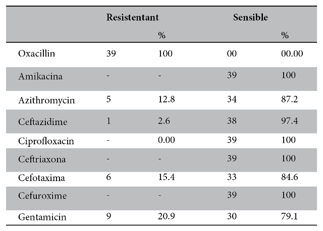 Cross-reaction
of Staphylococcus aureus strains resistant to Oxacillin.