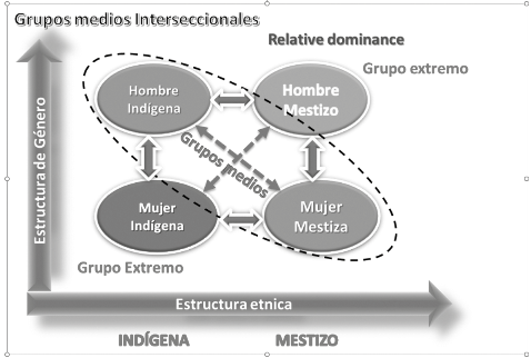 Grupos Medios: Posición social por
referencias de etnicidad y género en Cochabamba Bolivia