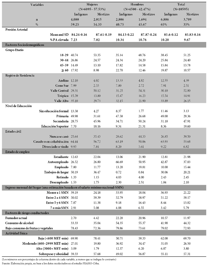 Distribución porcentual de factores
contribuyentes para la desigualdad en PAE.