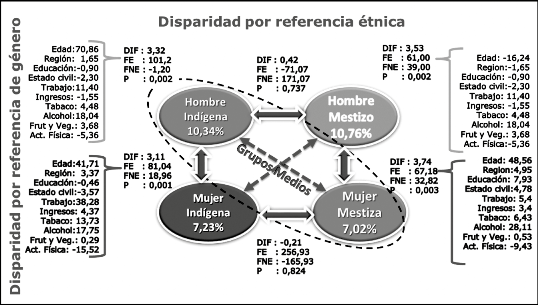 Análisis de disparidad por
referencia étnica, de género y grupos interseccionales extremos para la Presión
Arterial Elevada.