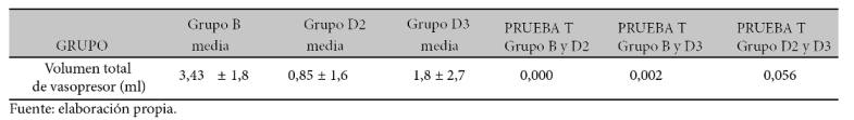 Volumen total de vasopresor usado